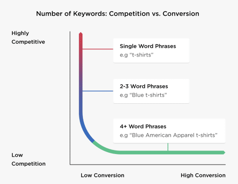 SEO- Competition vs. Conversion