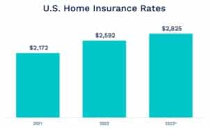 bar chart of US Home Insurance rate 2021-2023