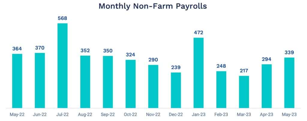 bar chart total nonfarm employees