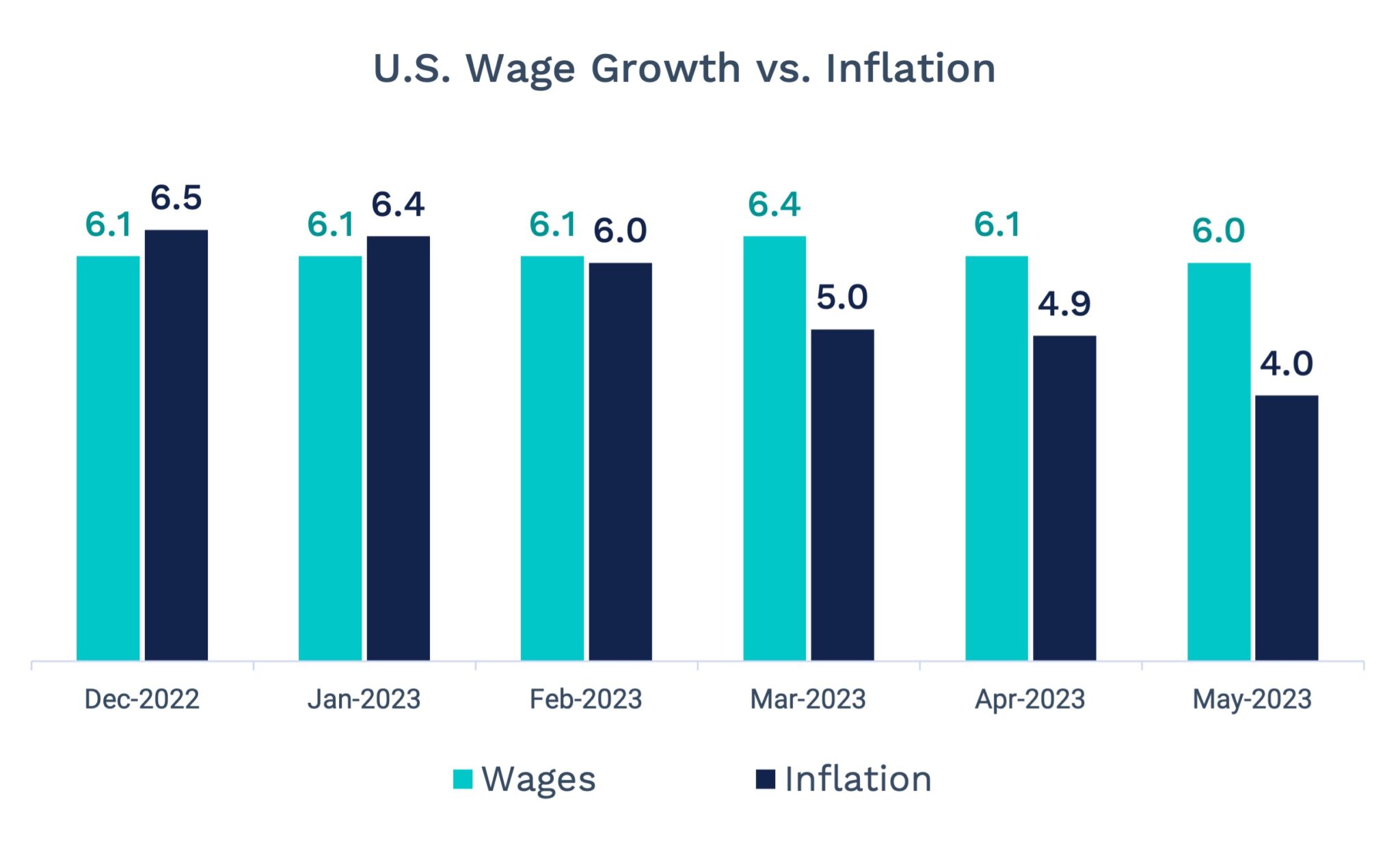 column chart - wage growth vs inflation - Dec 2022-May 2023