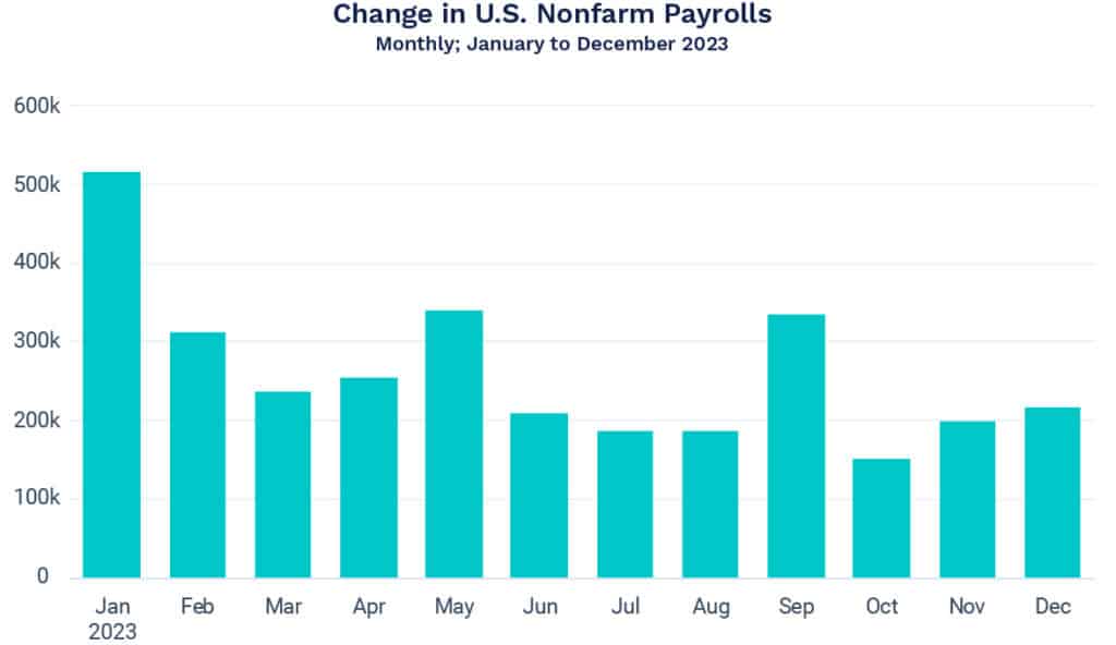 bar chart comparing 2023 Actual Payroll numbers