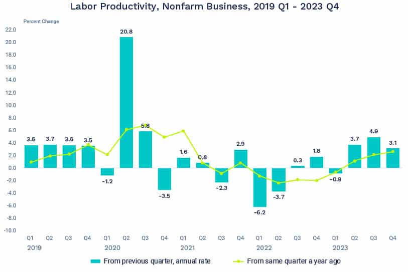 bar and line chart - nonfarm labor 2019-2023