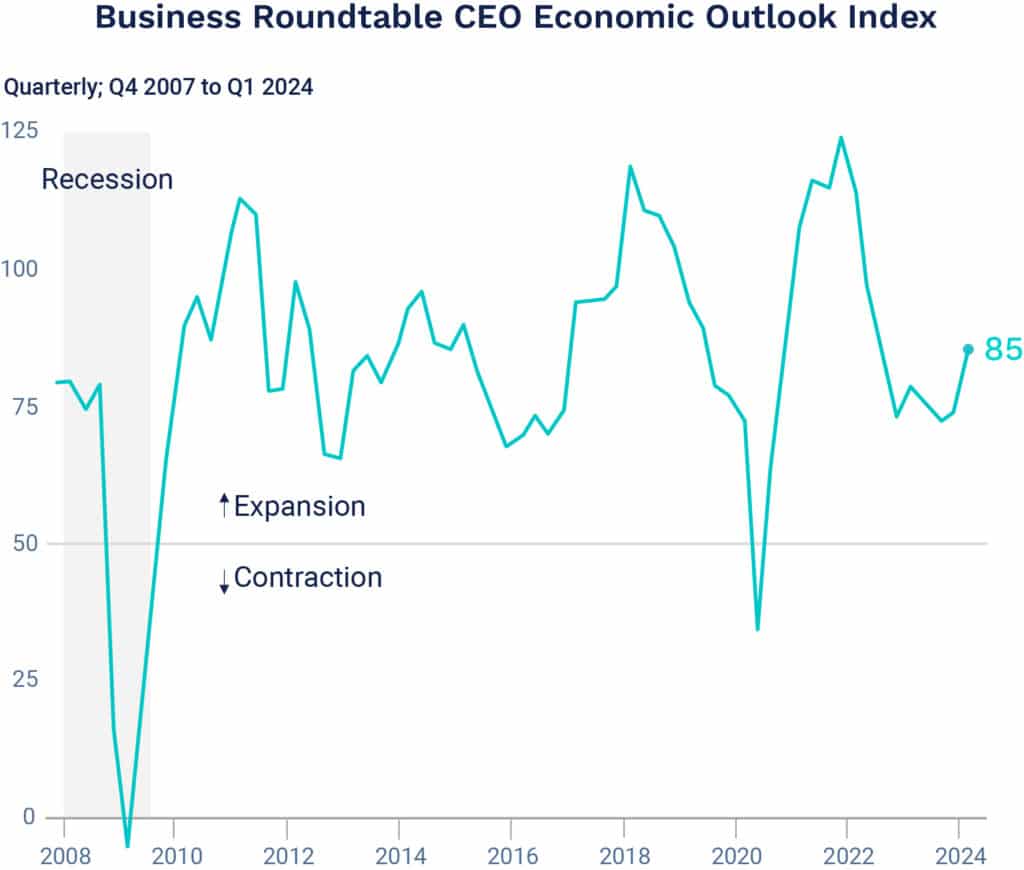 line graph - roundtable economic outlook index